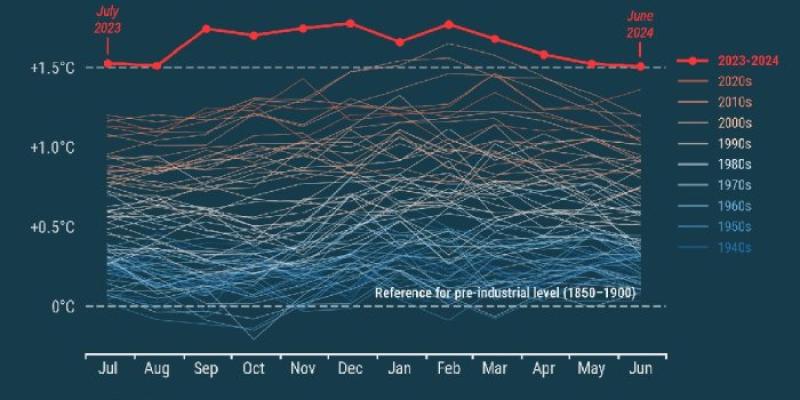 Gráfico de las altas temperaturas | Imagen de C3S/ECMWF Gráfico en el que se muestra la anomalía de temperatura mensual desde julio de 2023