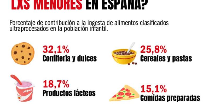 Imagen de ultraprocesados/Consumer Alimentación ultraprocesada en niños