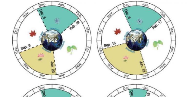 España podría tener veranos de cinco meses y medio a finales de este siglo Fechas de duración de los veranos y los inviernos en 1952 y 2011, y proyecciones para 2050 y 2100 en las latitudes medias del hemisferio norte | Imagen: Wang et al 2020/Geophysical Research Letters/AGU