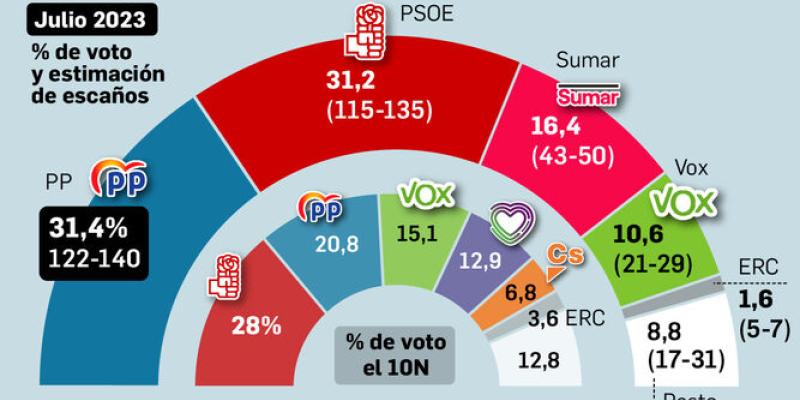 Imagen de los sondeos para las elecciones/Diario de Sevilla Así serían los resultados de las próximas elecciones