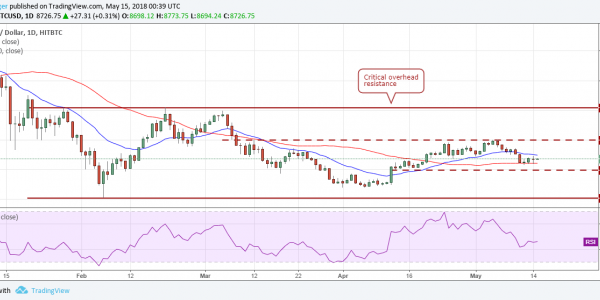 BTC.USD (16/05/2018)