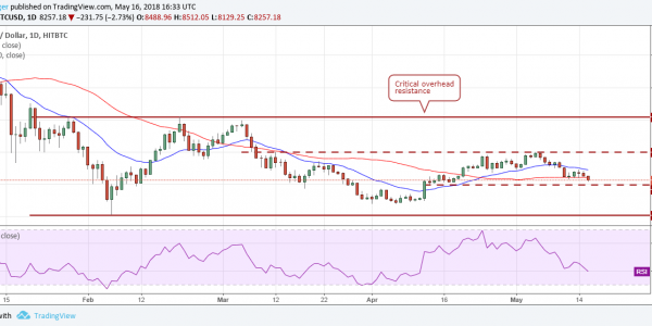 BTC.USD (17/05/2018)