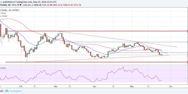 BTC.USD (28/05/2018)