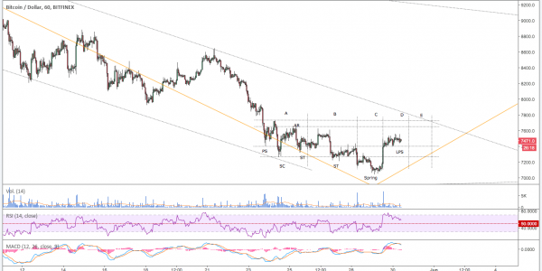 BTCUSD Análisis precio Bitcoin