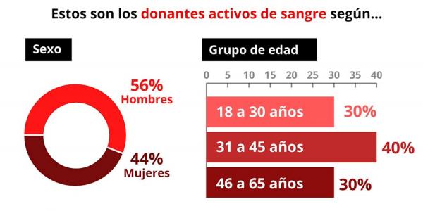 Donantes-sangre