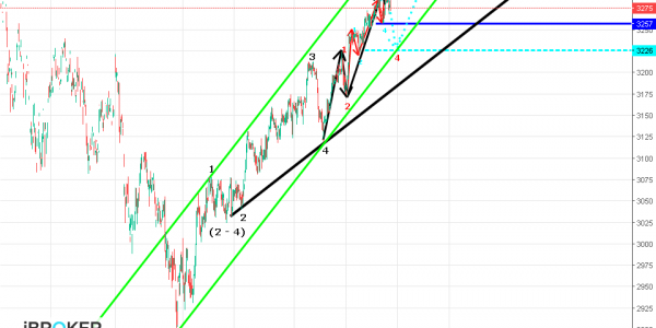 Eurostoxx Gráfico 28.02.19