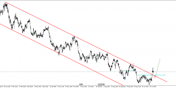 Gráfico AUDUSD (05.11.2018)