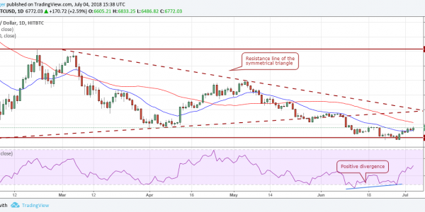 Gráfico BTCUSD (05.07.2018)