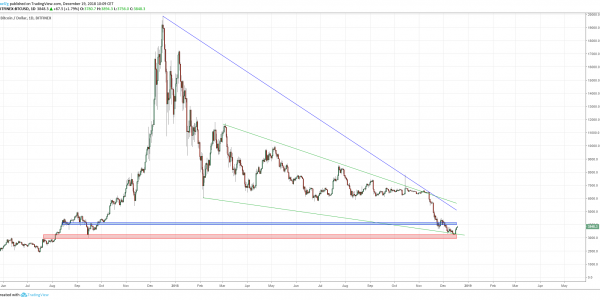 Gráfico Bitcoin (19.12.2018)