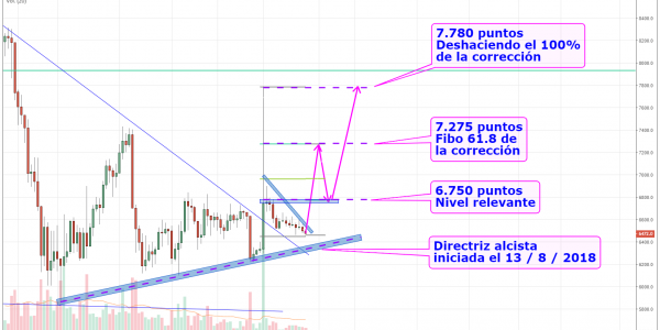 Gráfico Bitcoin1 (05.11.2018)