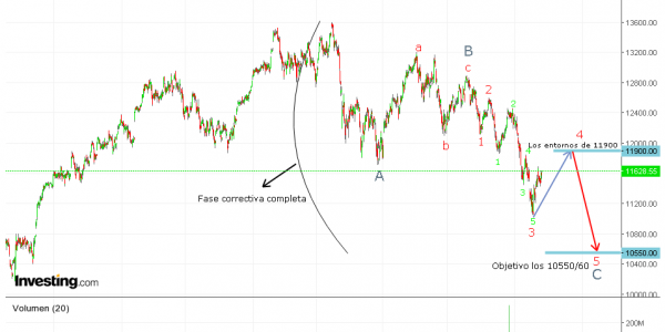 Gráfico DAX (08.11.2018)