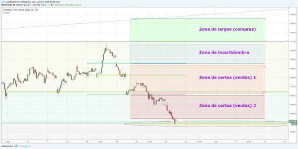 Gráfico DAX 1 (26.06.2018)