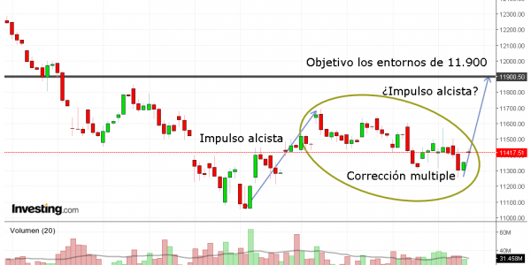 Gráfico DAX (16.11.2018)