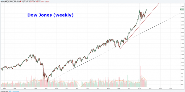 Gráfico Dow Jones 17.09.2018