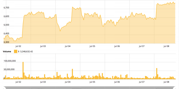 Gráfico precios Bitcoin (10.07.2018)