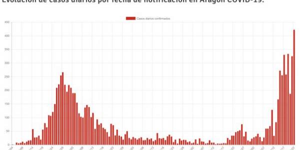 Gráfica del repunte de casos en Aragón 