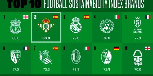 El Real Betis y su compromiso sostenible