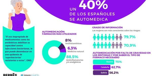 La automedicación no es la solución