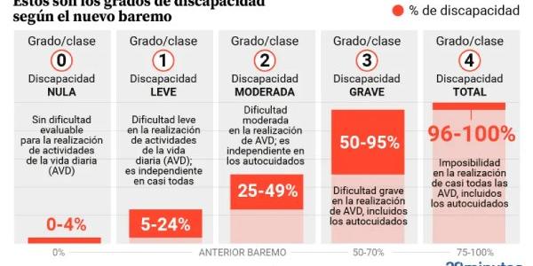 Baremo de Reconocimiento de Discapacidad