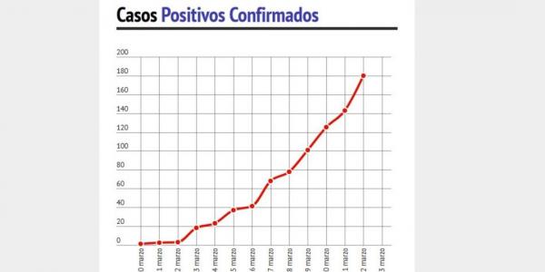 Grafía de casos positivos de COVID-19 en España 