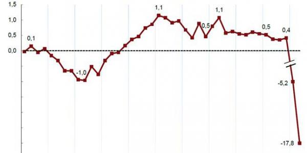 La economía española cayó un 17,8% en el segundo trimestre, algo menos de lo estimado