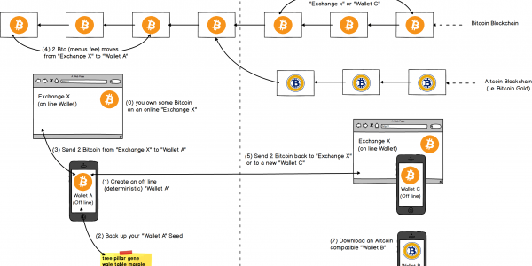 hard fork crypto bitcoin