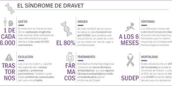 Infografia sobre el Síndrome de Dravet