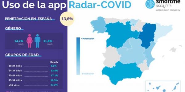 Los jóvenes de entre 18 y 24 años son los que menos utilizan la app RadarCovid