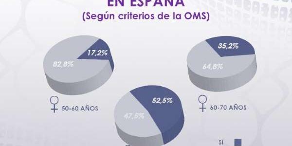 Gráfica sobre la prevalencia de la Osteoporosis en España 