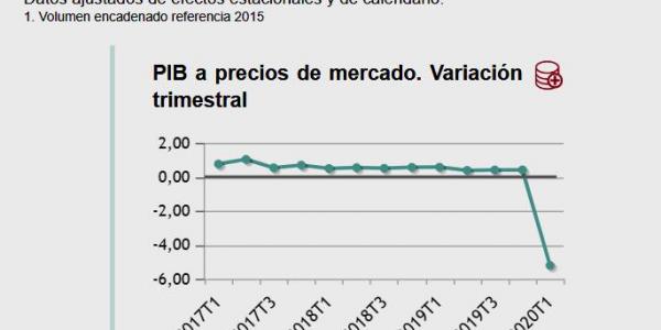 Datos del PIB