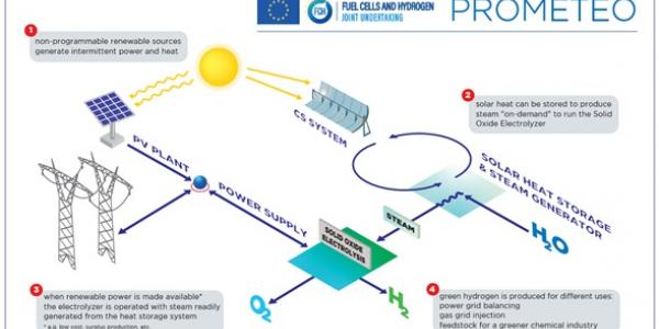 Infografía sobre el proyecto PROMETEO