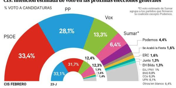 Intención de voto en las próximas elecciones generales, según el CIS.