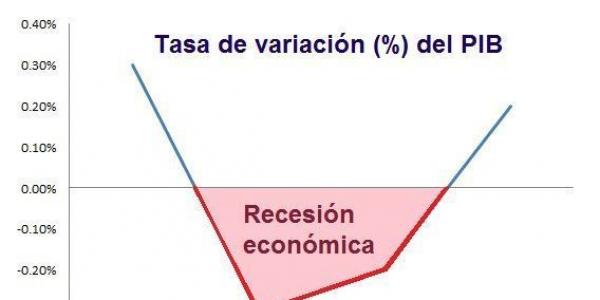 España alcanza la segunda recesión económica 
