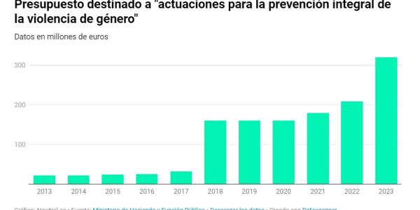 La violencia de género