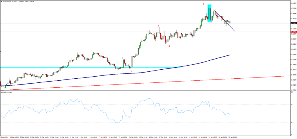 Gráfico EURUSD (30/01/2018)