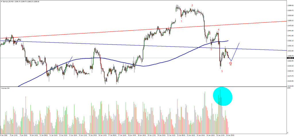 Gráfico DAX30 (26/04/2018)