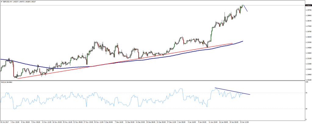 Gráfico GBPUSD (24/01/2018) 