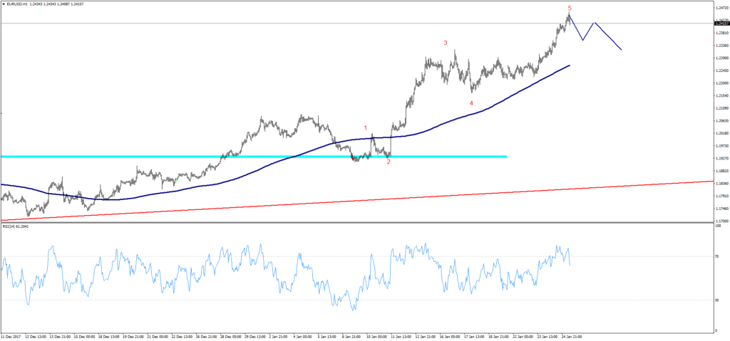 Gráfico EURUSD (25/01/2018) Gráfico EURUSD (25/01/2018)