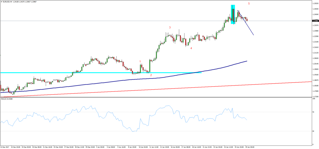 EURUSD