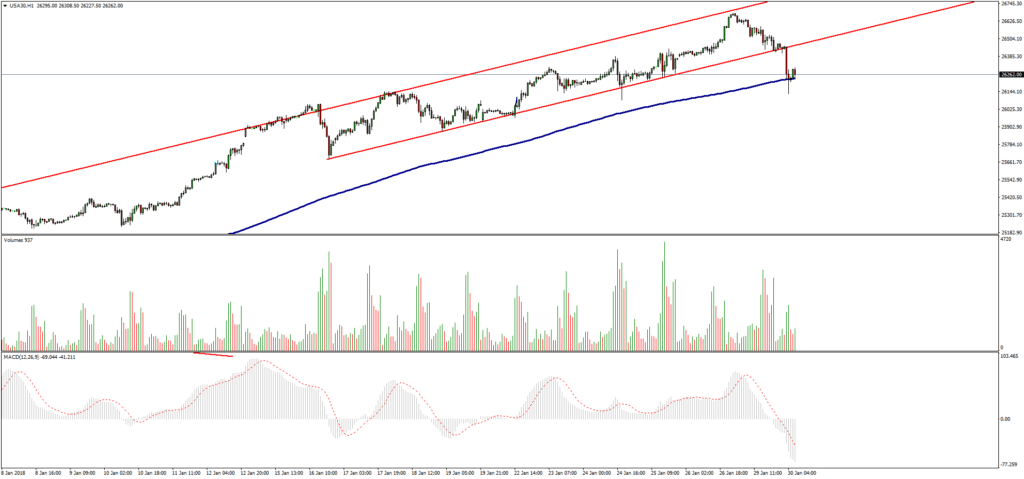 Gráfico DowJones (30/01/2018)