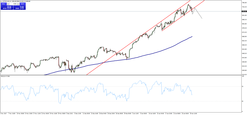Gráfico Nasdaq (31/01/2018) Gráfico Nasdaq (30/01/2018)