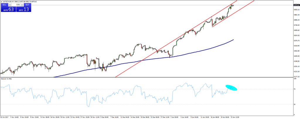 Gráfico Nasdaq (24/01/2018) Gráfico Nasdaq (24/01/2018)