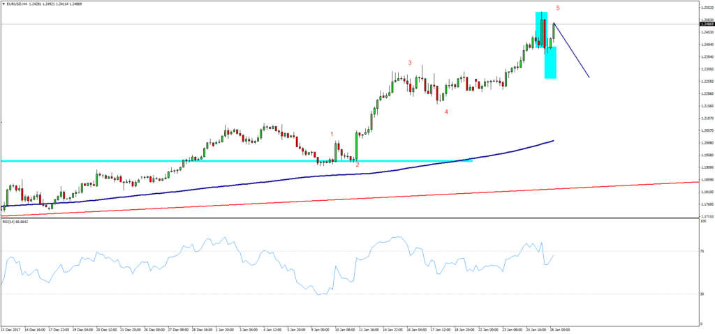 Gráfico EURUSD (26/04/2018)