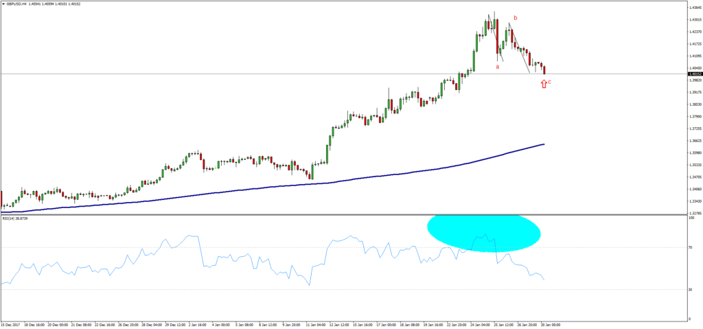 Gráfico GBPUSD (30/04/2018)