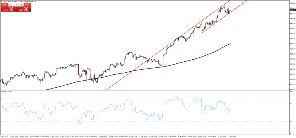 Gráfico Nasdaq (26/04/2018)