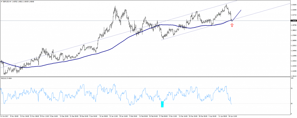 Gráfico GBPUSD (20/04/2018)