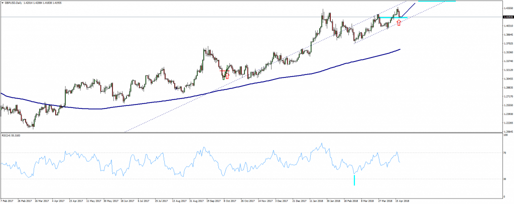 Gráfico GBPUSD (19/04/2018)