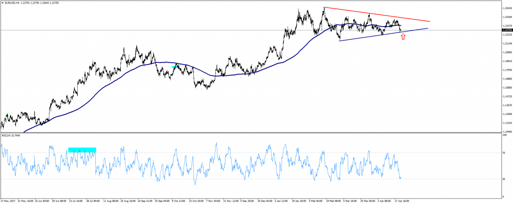 Gráfico EURUSD (23/04/2018)