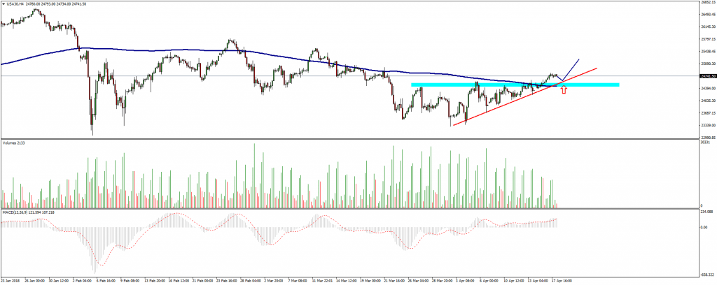 Gráfico DowJones (18/04/2018)