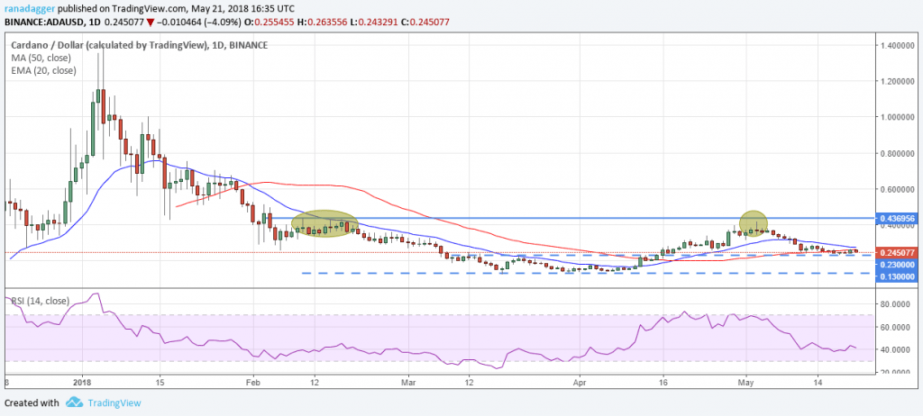 ADA.USD (25/05/2018)